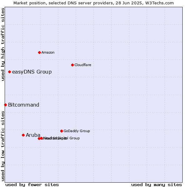 Market position of Aruba vs. easyDNS Group vs. Bitcommand
