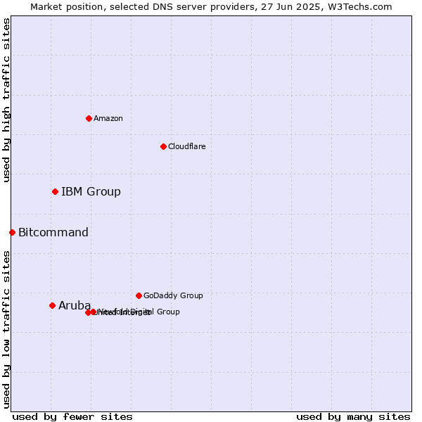 Market position of IBM Group vs. Aruba vs. Bitcommand