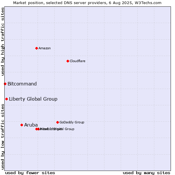 Market position of Aruba vs. Liberty Global Group vs. Bitcommand