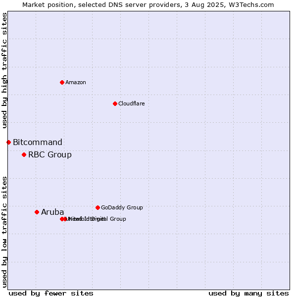 Market position of Aruba vs. RBC Group vs. Bitcommand