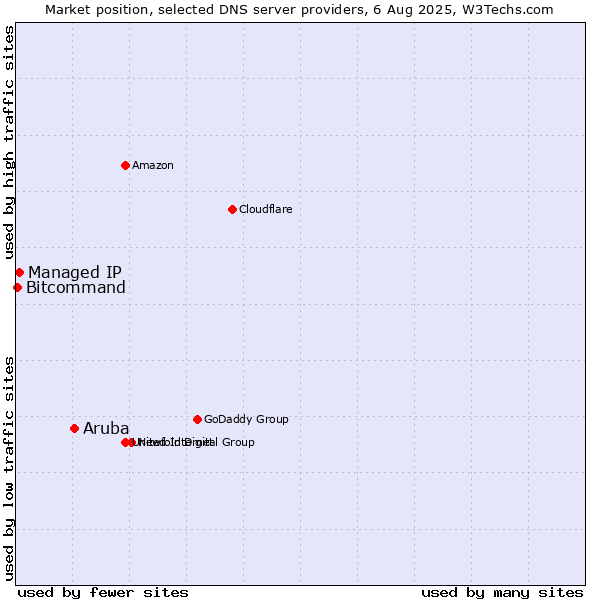 Market position of Aruba vs. Managed IP vs. Bitcommand