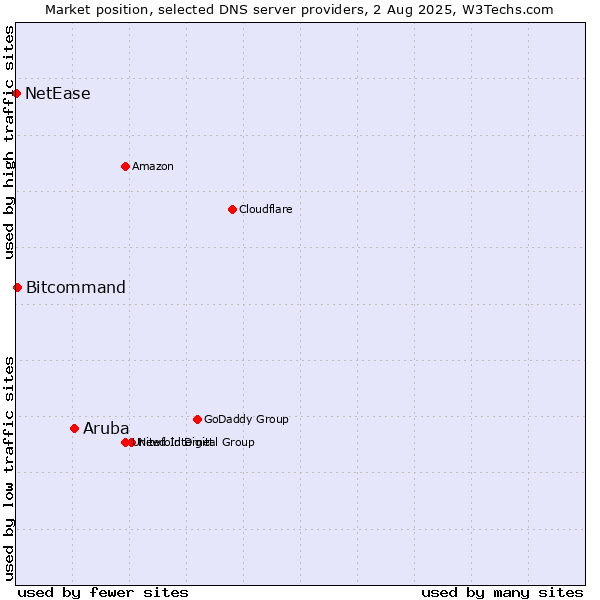 Market position of Aruba vs. Bitcommand vs. NetEase