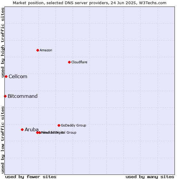 Market position of Aruba vs. Cellcom vs. Bitcommand