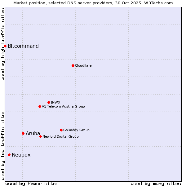 Market position of Aruba vs. Neubox vs. Bitcommand