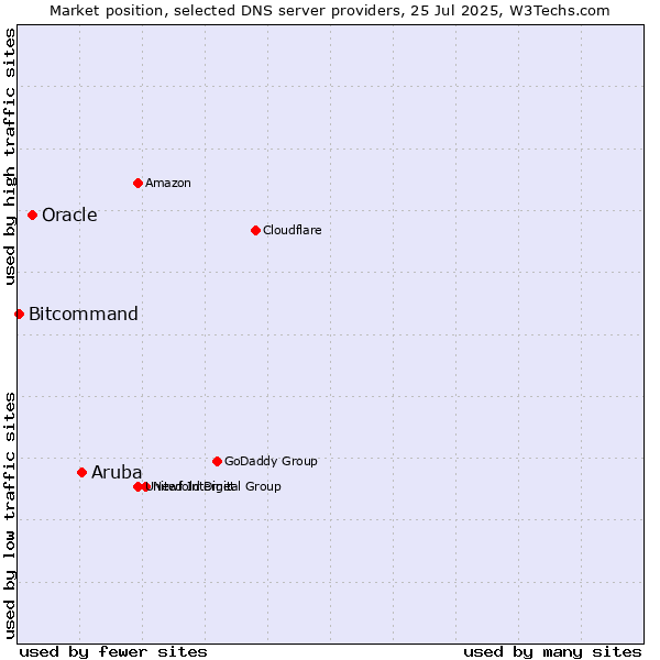 Market position of Aruba vs. Oracle vs. Bitcommand