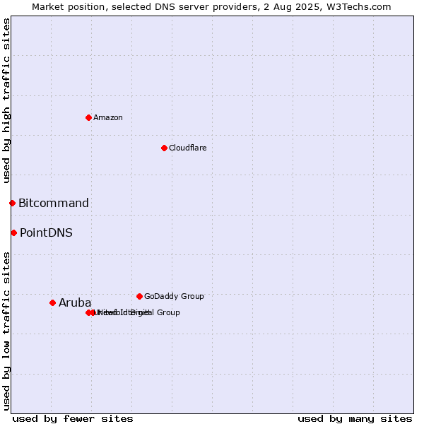 Market position of Aruba vs. PointDNS vs. Bitcommand