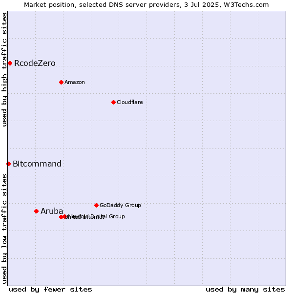 Market position of Aruba vs. RcodeZero vs. Bitcommand