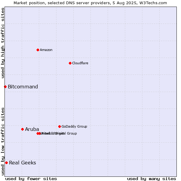Market position of Aruba vs. Real Geeks vs. Bitcommand