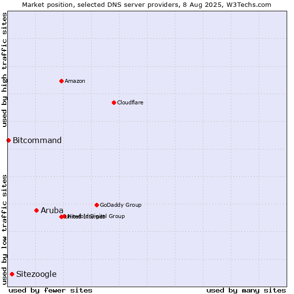 Market position of Aruba vs. Sitezoogle vs. Bitcommand