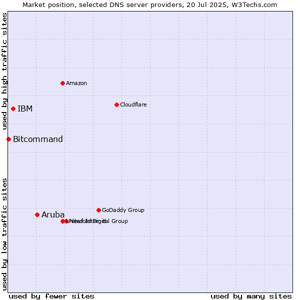 Market position of Aruba vs. IBM vs. Bitcommand