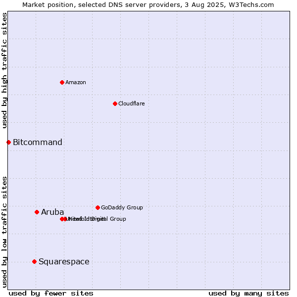 Market position of Aruba vs. Squarespace vs. Bitcommand