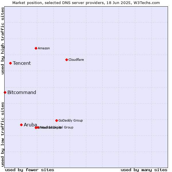 Market position of Aruba vs. Tencent vs. Bitcommand