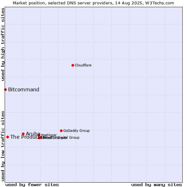 Market position of Aruba vs. The Producers vs. Bitcommand
