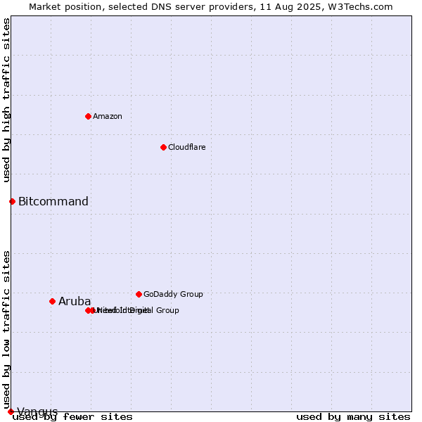 Market position of Aruba vs. Bitcommand vs. Vangus