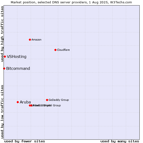 Market position of Aruba vs. VSHosting vs. Bitcommand