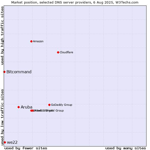 Market position of Aruba vs. we22 vs. Bitcommand