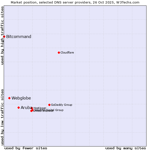 Market position of Aruba vs. Webglobe vs. Bitcommand