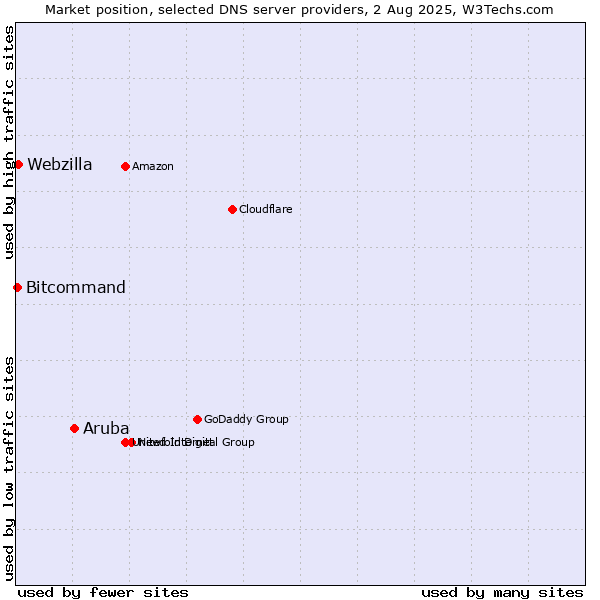 Market position of Aruba vs. Webzilla vs. Bitcommand