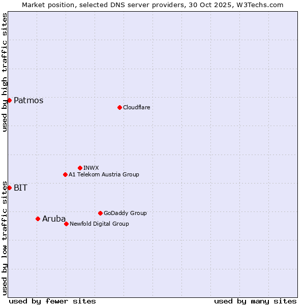 Market position of Aruba vs. BIT vs. Patmos