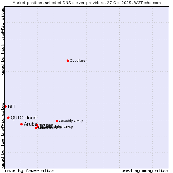 Market position of Aruba vs. QUIC.cloud vs. BIT