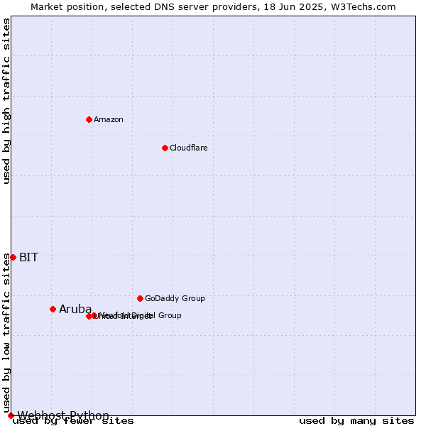 Market position of Aruba vs. BIT vs. Webhost Python