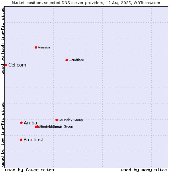 Market position of Aruba vs. Bluehost vs. Cellcom