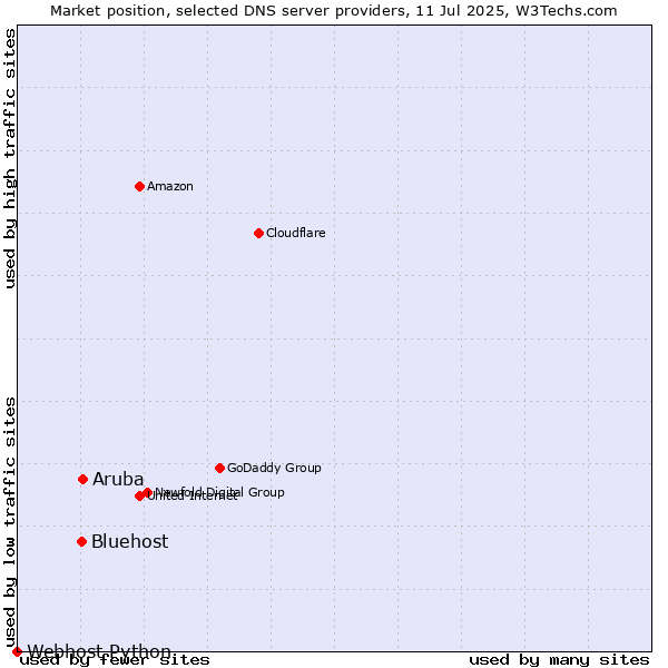 Market position of Aruba vs. Bluehost vs. Webhost Python