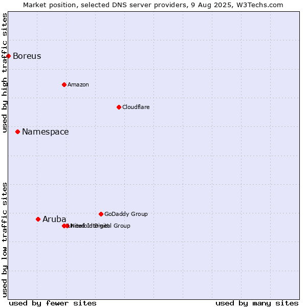 Market position of Aruba vs. Namespace vs. Boreus