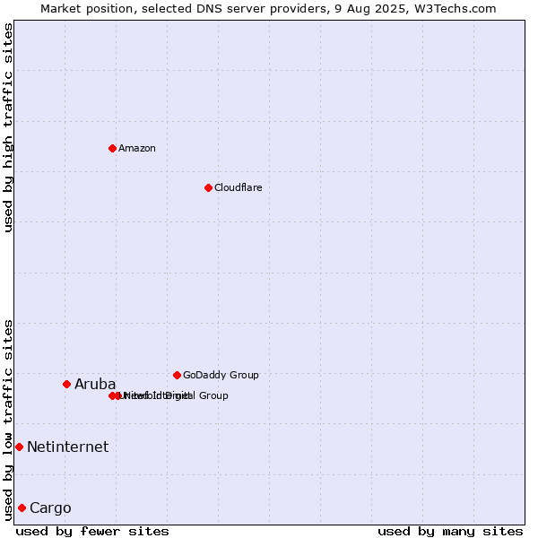Market position of Aruba vs. Cargo vs. Netinternet
