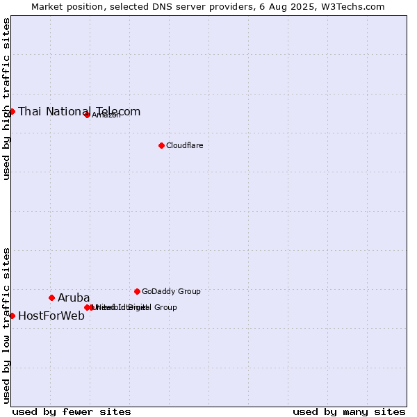 Market position of Aruba vs. Thai National Telecom vs. HostForWeb