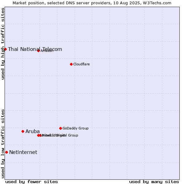 Market position of Aruba vs. Netinternet vs. Thai National Telecom