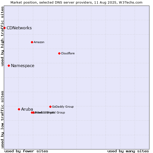 Market position of Aruba vs. Namespace vs. CDNetworks