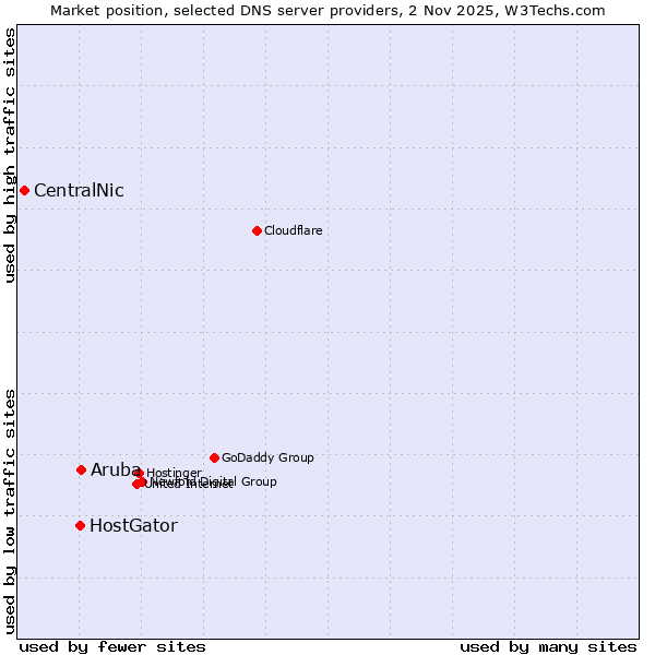 Market position of Aruba vs. HostGator vs. CentralNic