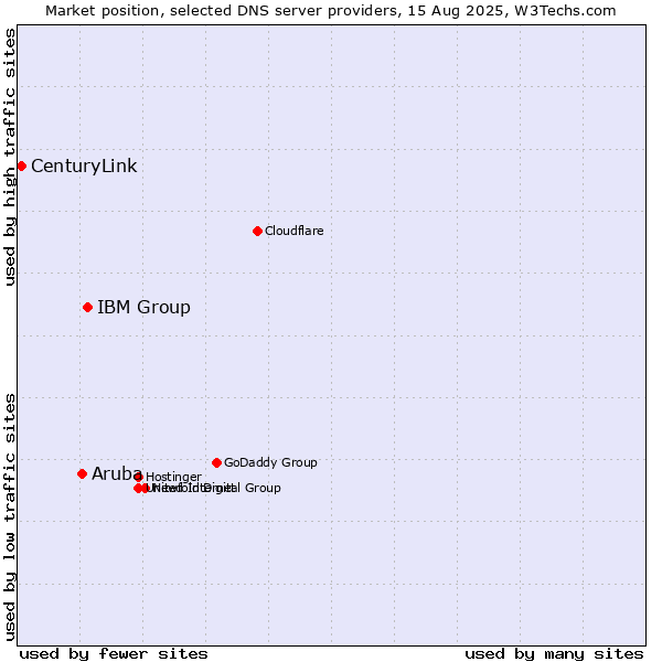Market position of IBM Group vs. Aruba vs. CenturyLink