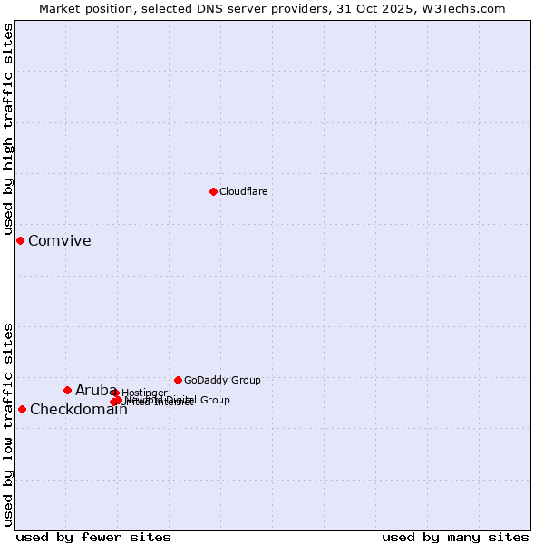 Market position of Aruba vs. Checkdomain vs. Comvive