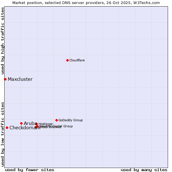 Market position of Aruba vs. Checkdomain vs. Maxcluster