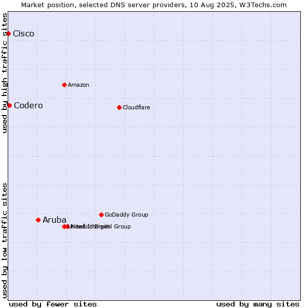 Market position of Aruba vs. Codero vs. Cisco