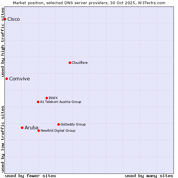 Market position of Aruba vs. Comvive vs. Cisco