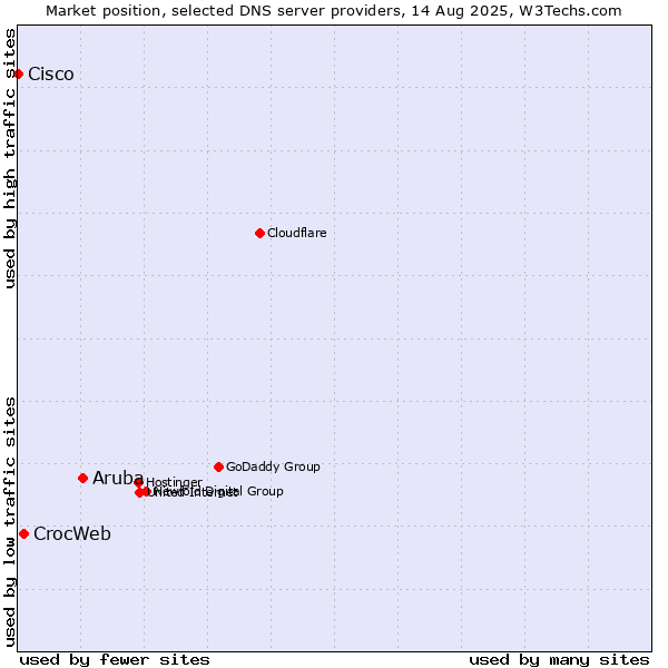 Market position of Aruba vs. CrocWeb vs. Cisco