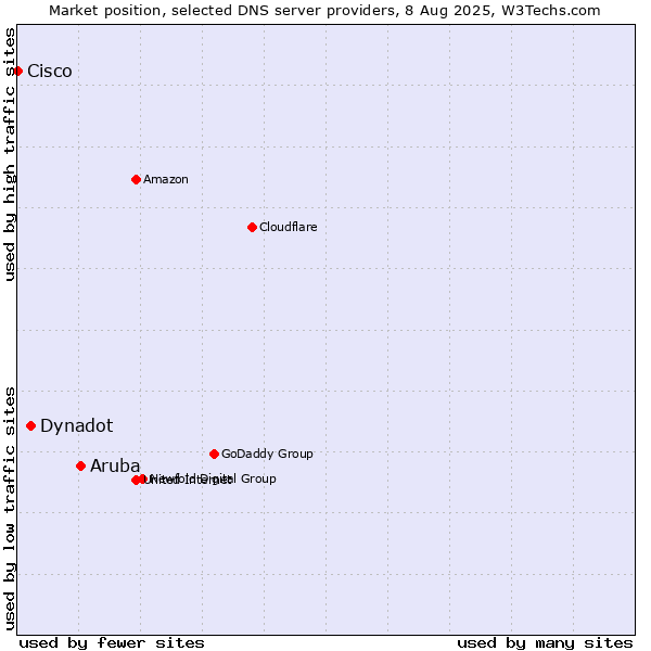 Market position of Aruba vs. Dynadot vs. Cisco