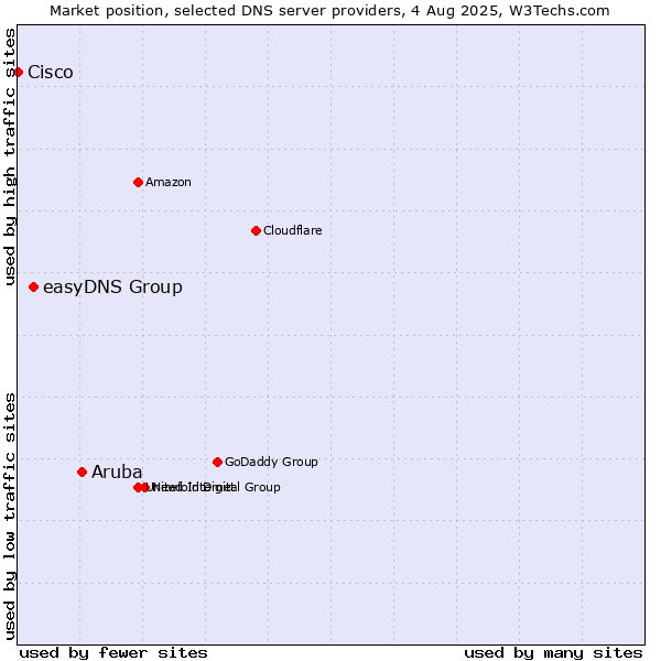 Market position of Aruba vs. easyDNS Group vs. Cisco