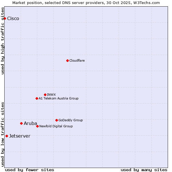 Market position of Aruba vs. Jetserver vs. Cisco