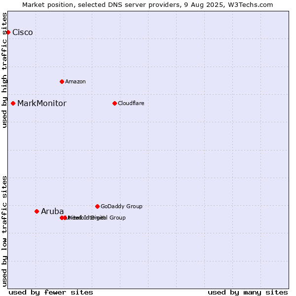 Market position of Aruba vs. MarkMonitor vs. Cisco