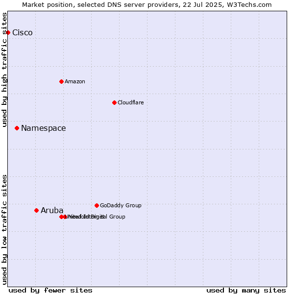 Market position of Aruba vs. Namespace vs. Cisco