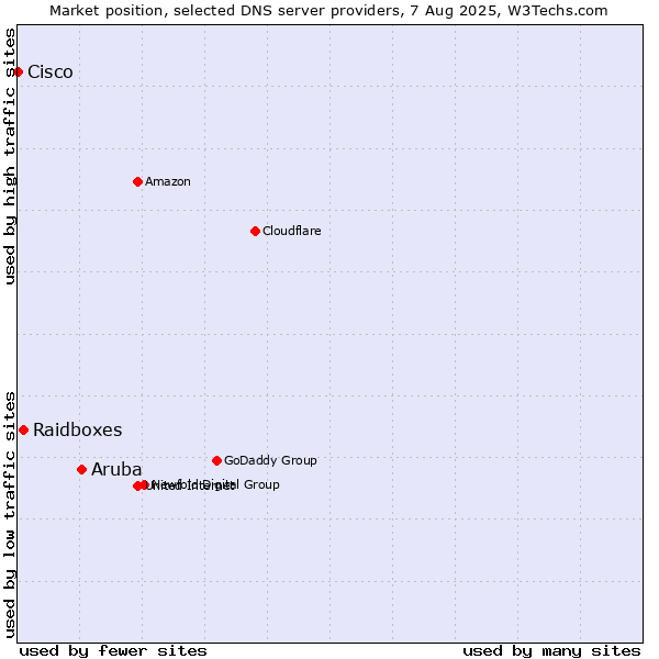 Market position of Aruba vs. Raidboxes vs. Cisco