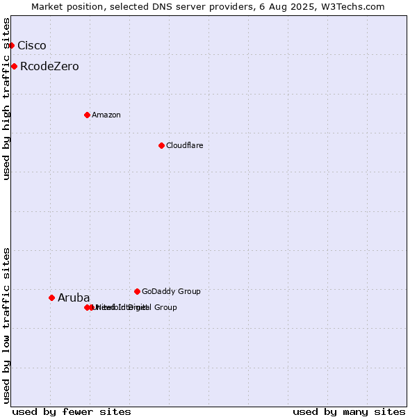 Market position of Aruba vs. RcodeZero vs. Cisco
