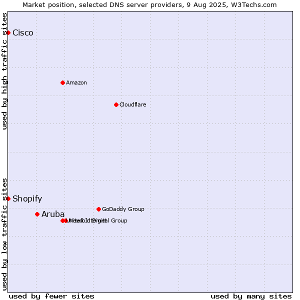 Market position of Aruba vs. Shopify vs. Cisco