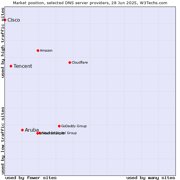 Market position of Aruba vs. Tencent vs. Cisco