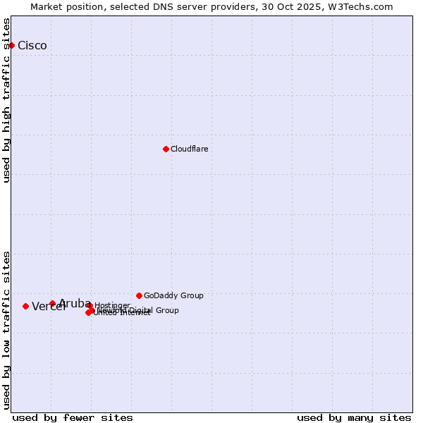Market position of Aruba vs. Vercel vs. Cisco