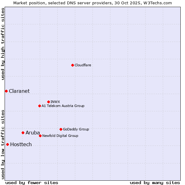 Market position of Aruba vs. Hosttech vs. Claranet